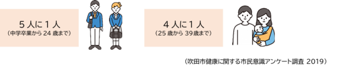 市のアンケート調査より、中学卒業から24歳までは5人に1人、25歳から39歳までは4人に1人