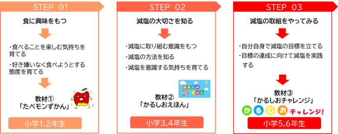 食育プログラムの3つのステップ
