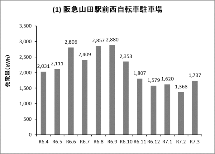 グラフ：阪急山田駅前西自転車駐車場の発電量