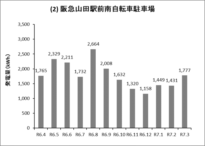 グラフ：阪急山田駅前南自転車駐車場の発電量