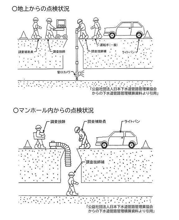 地上からの点検状況とマンホール内での点検状況を示した図