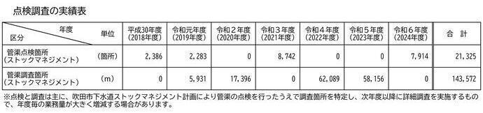 点検調査の実績表