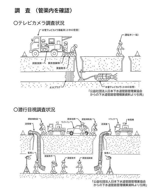 管渠内からのテレビカメラ調査状況と潜行目視調査状況を示した図