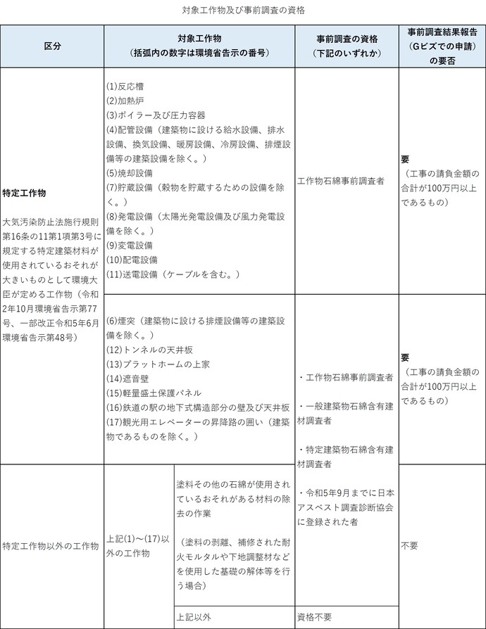 対象工作物及び事前調査の資格の一覧