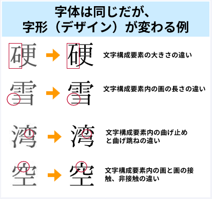 字体は同じだが、字形（デザイン）が変わる例