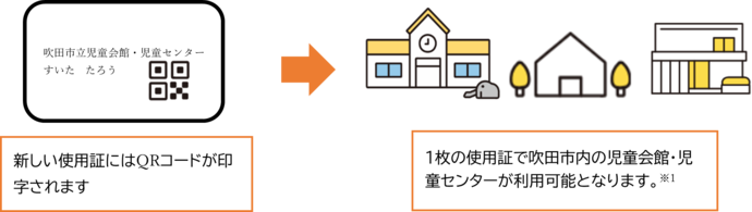 新しい使用証は1枚で吹田市内の児童会館・児童センターが利用できます。