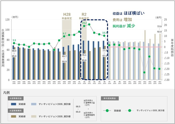 通常の水道事業経営を行うことで経常的に発生する収入と支出のグラフ
