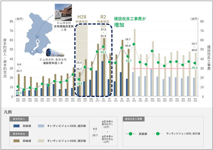 水道施設の建設や改良など行うことで発生する収入と支出のグラフ