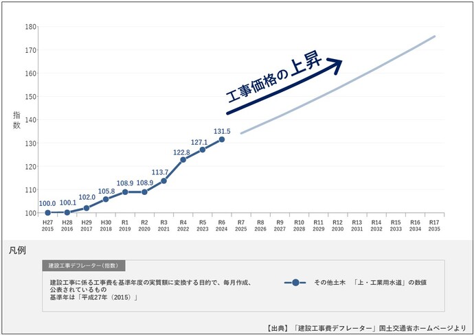 物価等の上昇を示すグラフ