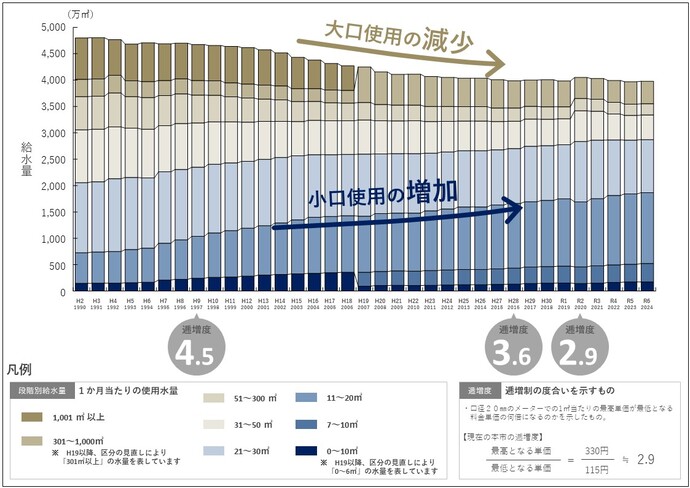 水需要構造の変化を示すグラフ
