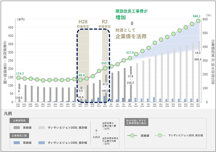 企業債残高・企業債借入額・企業債残高対給水収益比率の実績と推計のグラフ