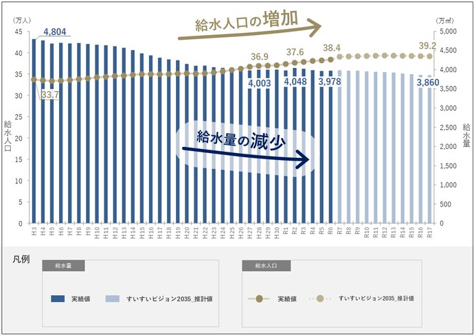 給水量の減少を示すグラフ
