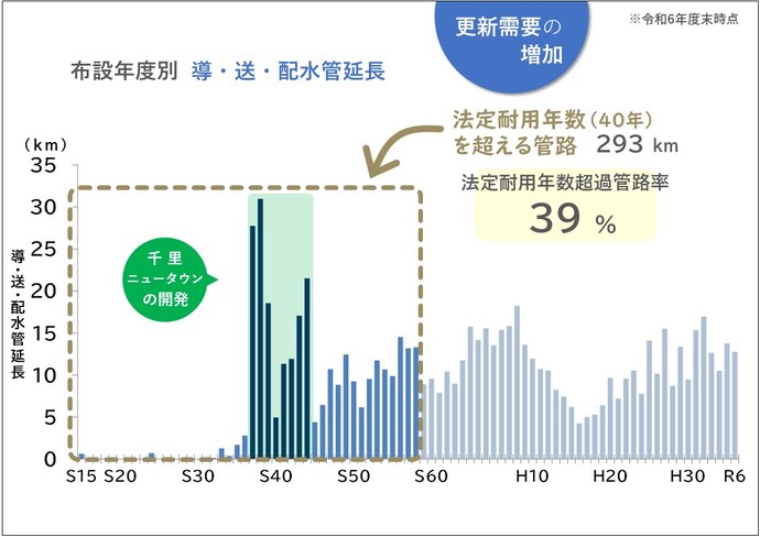 水道施設の老朽化
