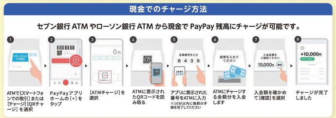 コンビニの銀行ATMから現金チャージの方法