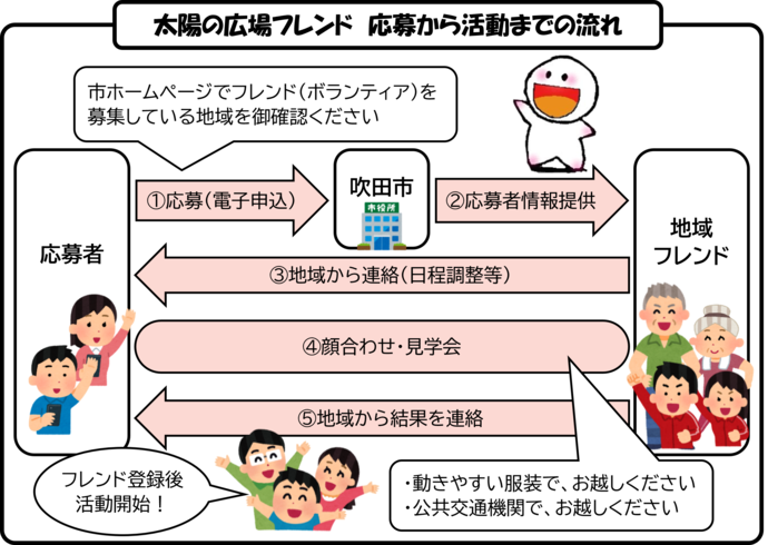 太陽の広場応募から活動までの流れ