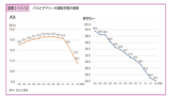 バスとタクシーの運転手数の推移