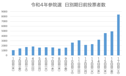令和4年参院選　期日前投票者数