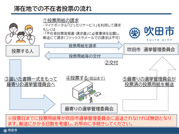 不在者投票の流れ
