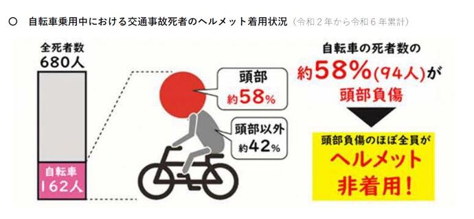 交通事故ヘルメット着用