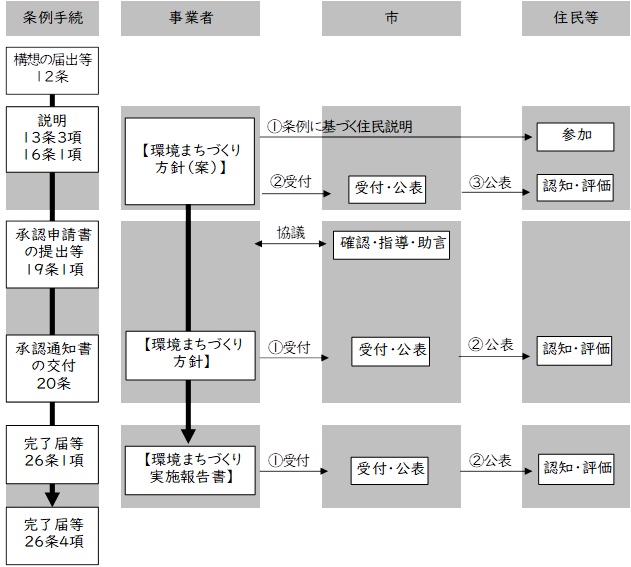 イラスト：手続きの流れ