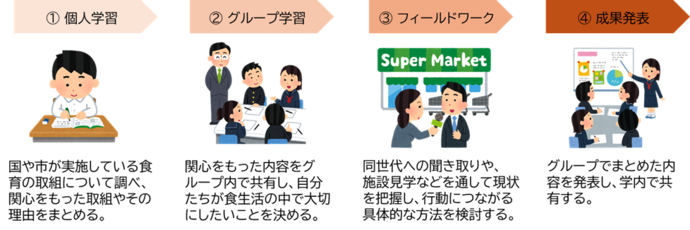 探究活動の手順（個人学習、グループ学習、フィールドワーク、成果発表）