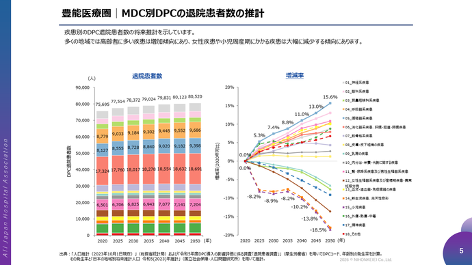 MDC別DPCの退院患者数の推計