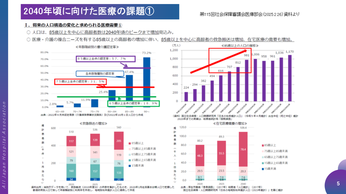 2040年頃に向けた医療の課題