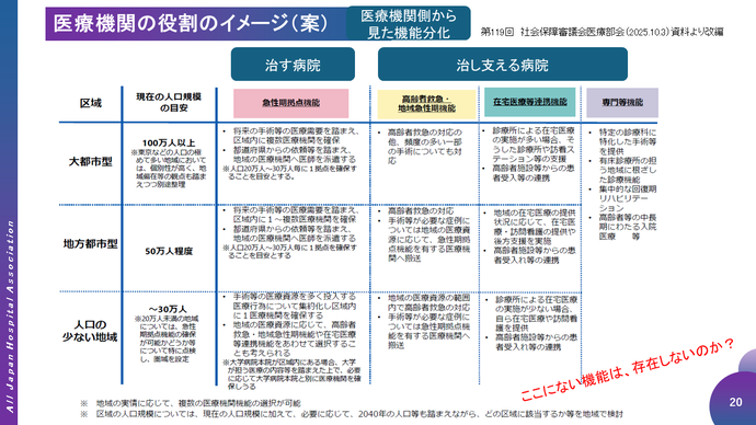 医療機関の役割のイメージ(案)