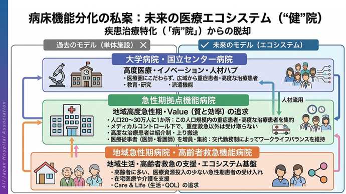 病床機能分化の私案