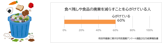 食べ残しや食品の廃棄を減らすことを心がけている人の割合は60%