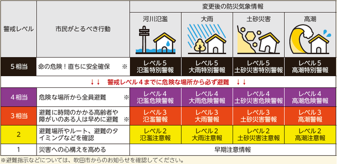 新しい防災気象情報