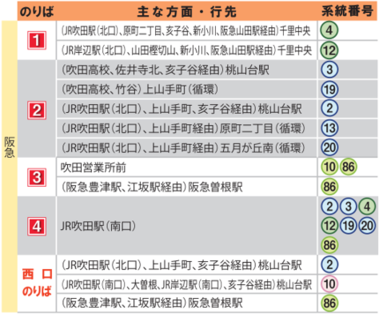 阪急吹田駅 のりば