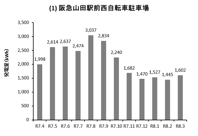 グラフ:阪急山田駅前西自転車駐車場の発電量