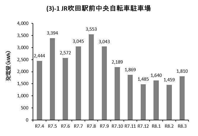 グラフ:JR吹田駅前中央自転車駐車場の発電量