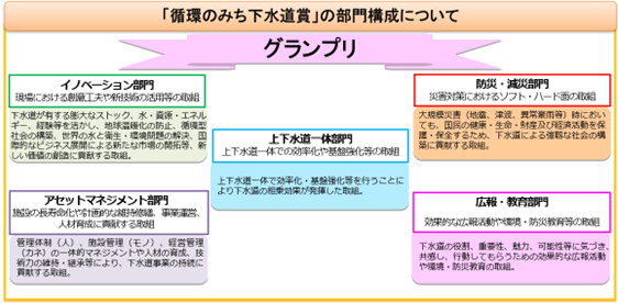 循環の道下水道賞の部門構成